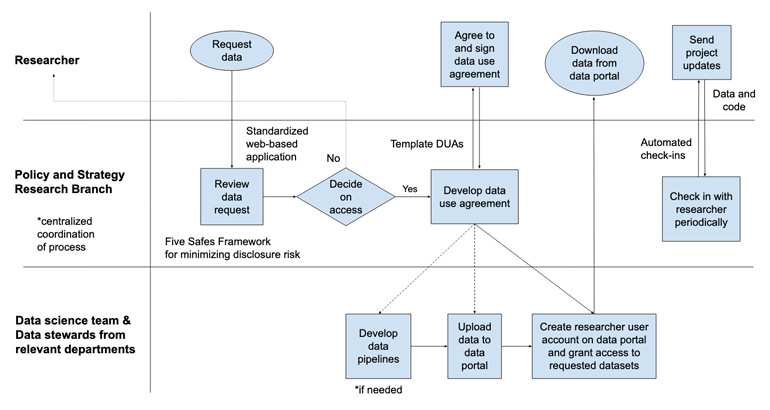 Data sharing process