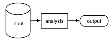An analysis (or computation) transforms input data into some output