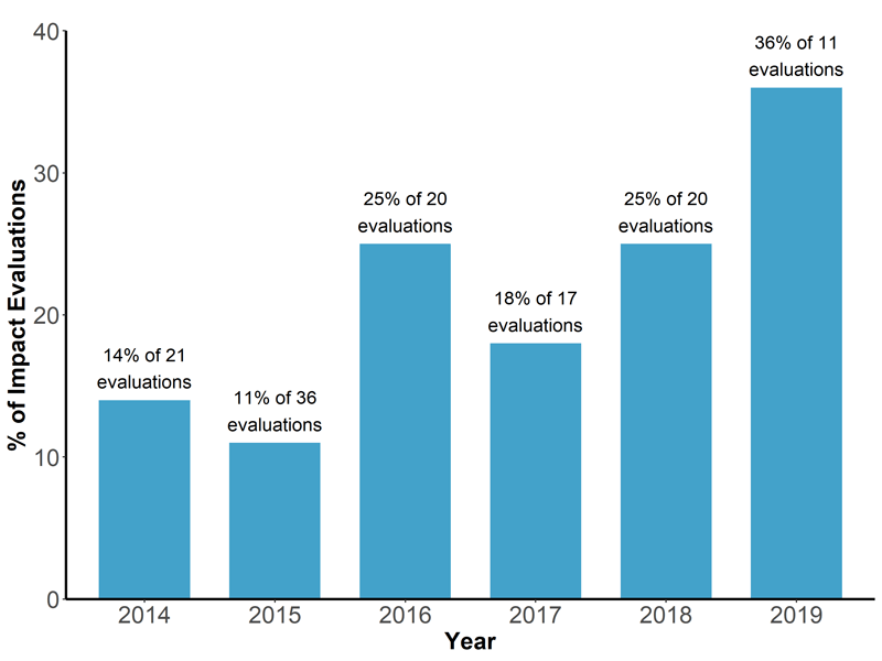 Percent of DIME impact evaluations using administrative data, out of all impact evaluations that started in a given year.