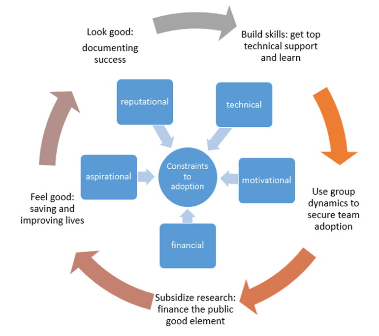 The DIME model for the adoption of data- and evidence-informed policy.