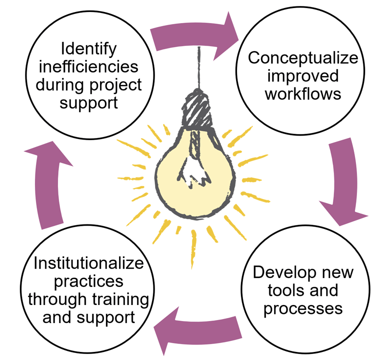 DIME Analytics uses an iterative process to expand technical capacity throughout the research cycle.