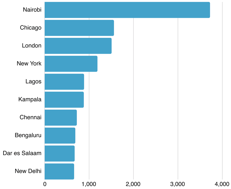 Global DIME Wiki usership: most active cities (outside the Washington D.C. area).