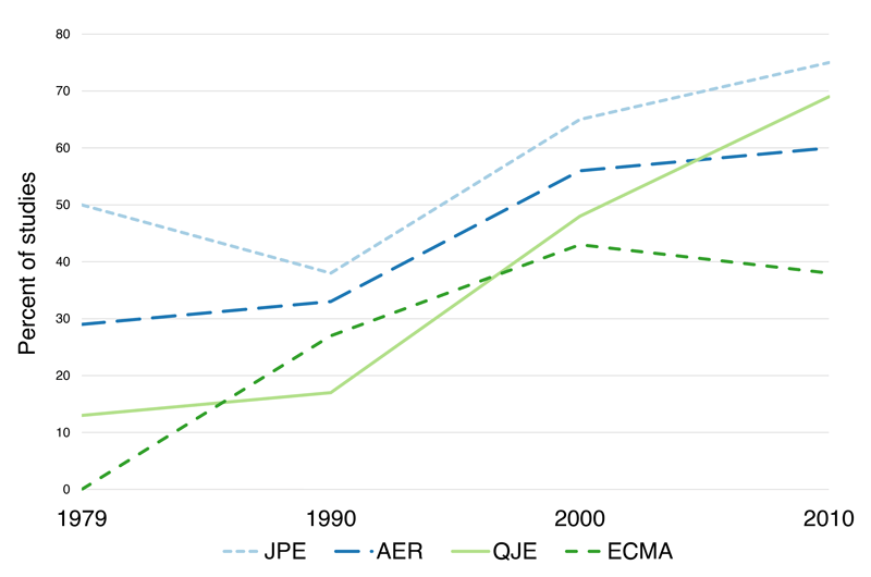 Share of studies conducted in high-income countries that use administrative data, among studies published in the four top US journals in Economics (Journal of Political Economy, American Economic Review, Quarterly Journal of Economics, Econometrica). Source: Chetty (2012). Reproduced with permission.