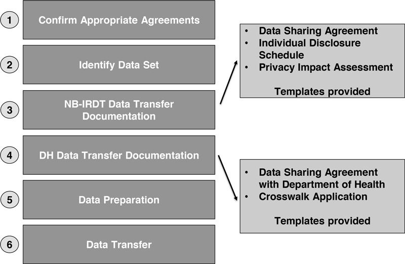 Data transfer to NB-IRDT