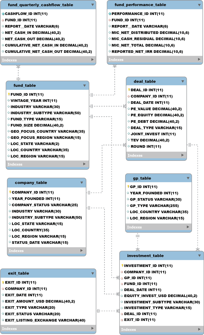 Table relationship diagram of PCRI database
