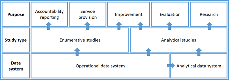 Relationships between purposes of data use, study types, and the data systems that support them