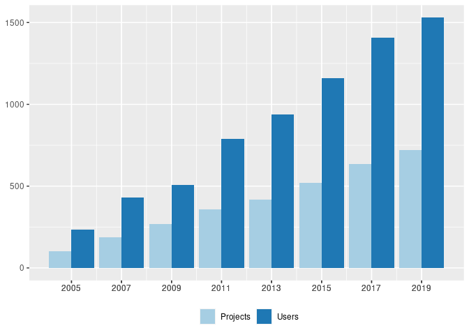 Development of the number of users and number of projects at the RDC-IAB, 2005–2019
