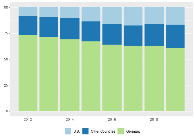 Contractual partners of the RDC-IAB by country, 2012–2019