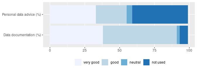 User satisfaction with RDC-IAB services (options bad and very bad have not been chosen by respondents)