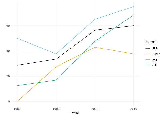 Time Trends in the Use of Administrative Data for Empirical Research. Source: Chetty (2012). Used by permission.