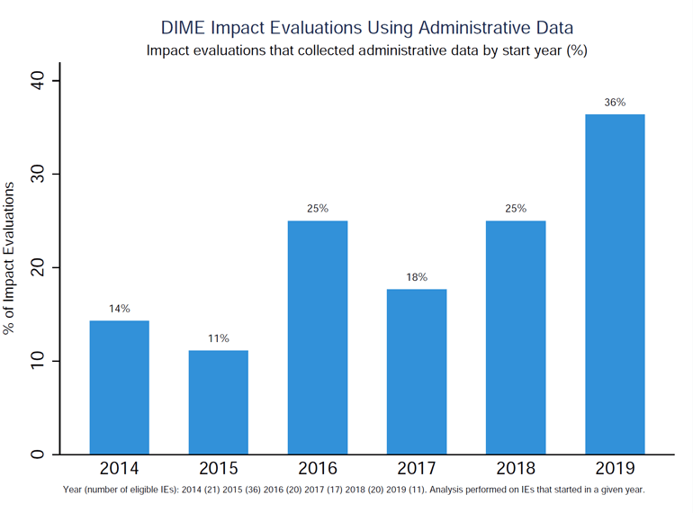 Use of administrative data at DIME