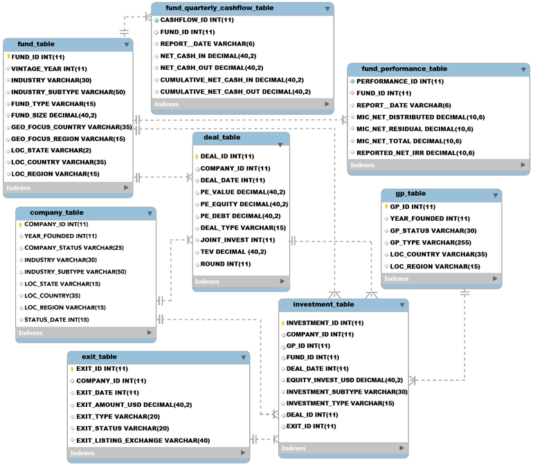 Table relationship diagram of PCRI database