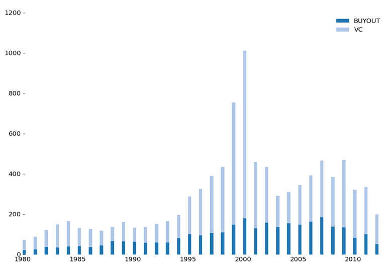 Number of Private Capital Firms by Year Founded
