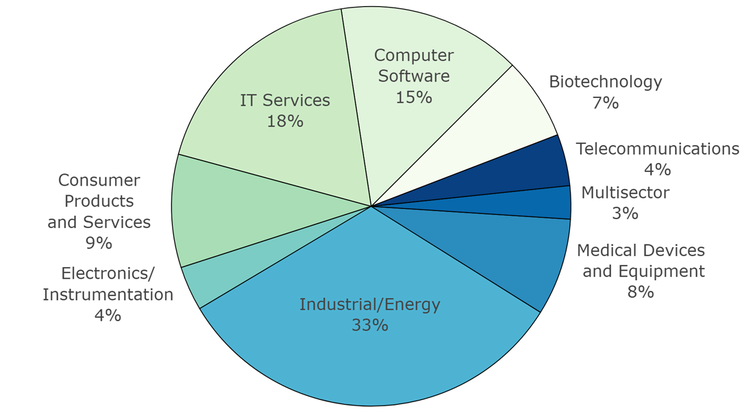 Funds by Industry (N = 12,333)