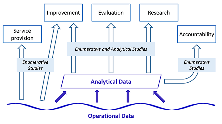 Relationships between purposes of data use, study types, and the data systems that support them