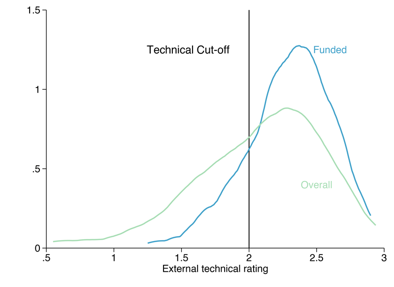 The distribution of technical ratings of funded vs. unfunded impact evaluation proposals. Technical ratings are assigned during double-blind proposal review.