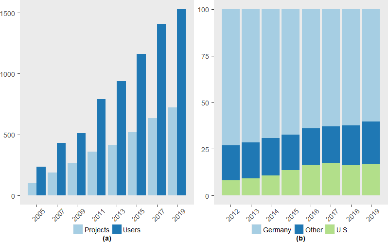 Development of the number of users and number of projects at the RDC-IAB, 2005--2019 (left) and contractual partners of the RDC-IAB by country, 2012--2019 (right)