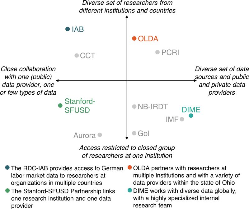 A schematic illustration of the range of possible institutional arrangements for a data provider, realizing economies of scale and scope at different levels.