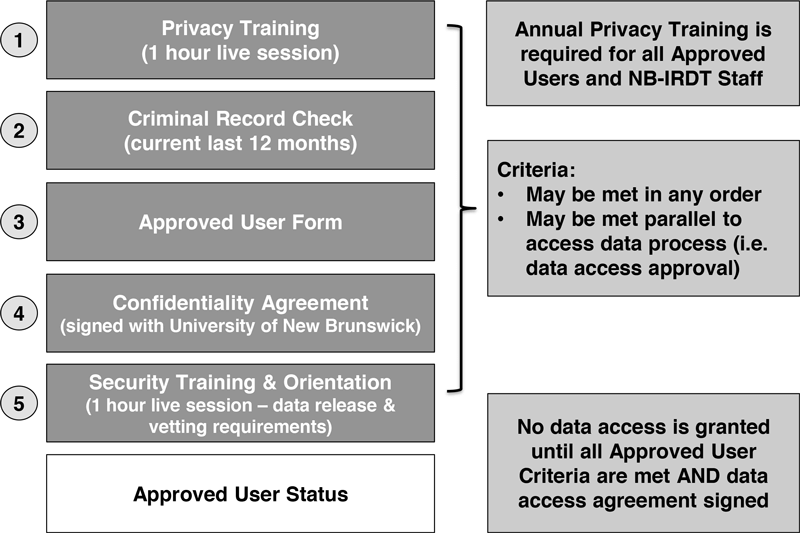 NB-IRDT data access for researchers