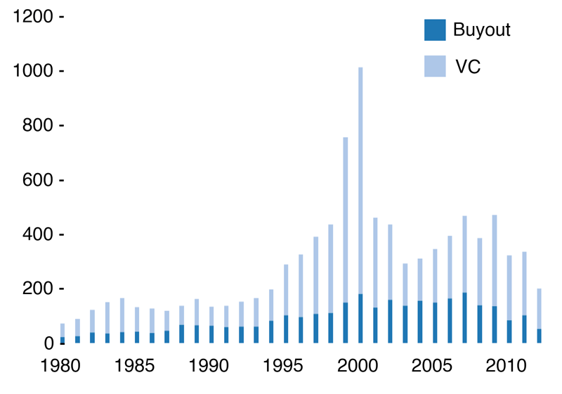 Number of private capital firms by year founded